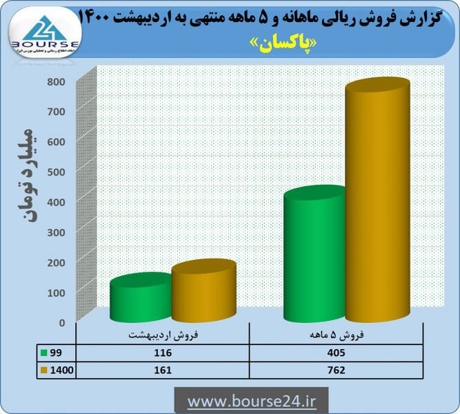 رشد ٨٨ درصدی فروش در پاکسان به ثبت رسيد