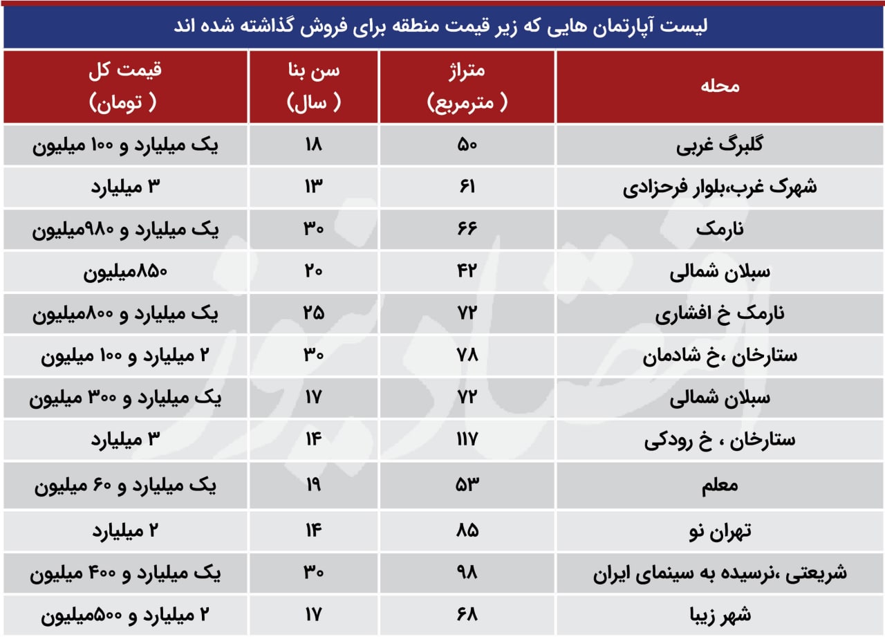 کدام آپارتمان‌های پایتخت چوب حراج خورده‌اند+جدول