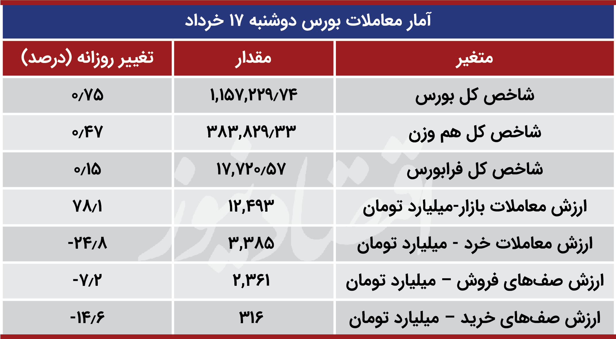 یک سهم غذایی صدرنشین بورس امروز + نمودار