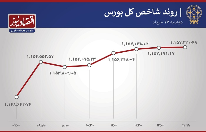 یک سهم غذایی صدرنشین بورس امروز + نمودار