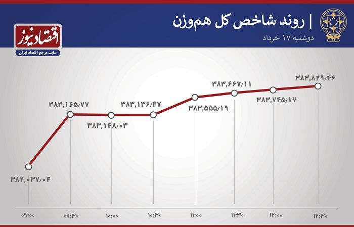 یک سهم غذایی صدرنشین بورس امروز + نمودار