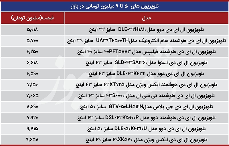 تلویزیون های ۵ تا ۹ میلیونی بازار