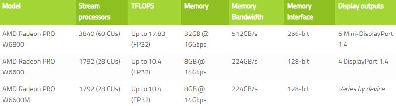 AMD از کارت‌های گرافیک رادئون پرو W6000 رونمایی کرد