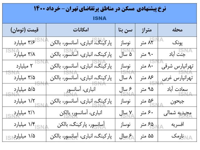 عقب‌گرد بازار مسکن در مناطق بورس