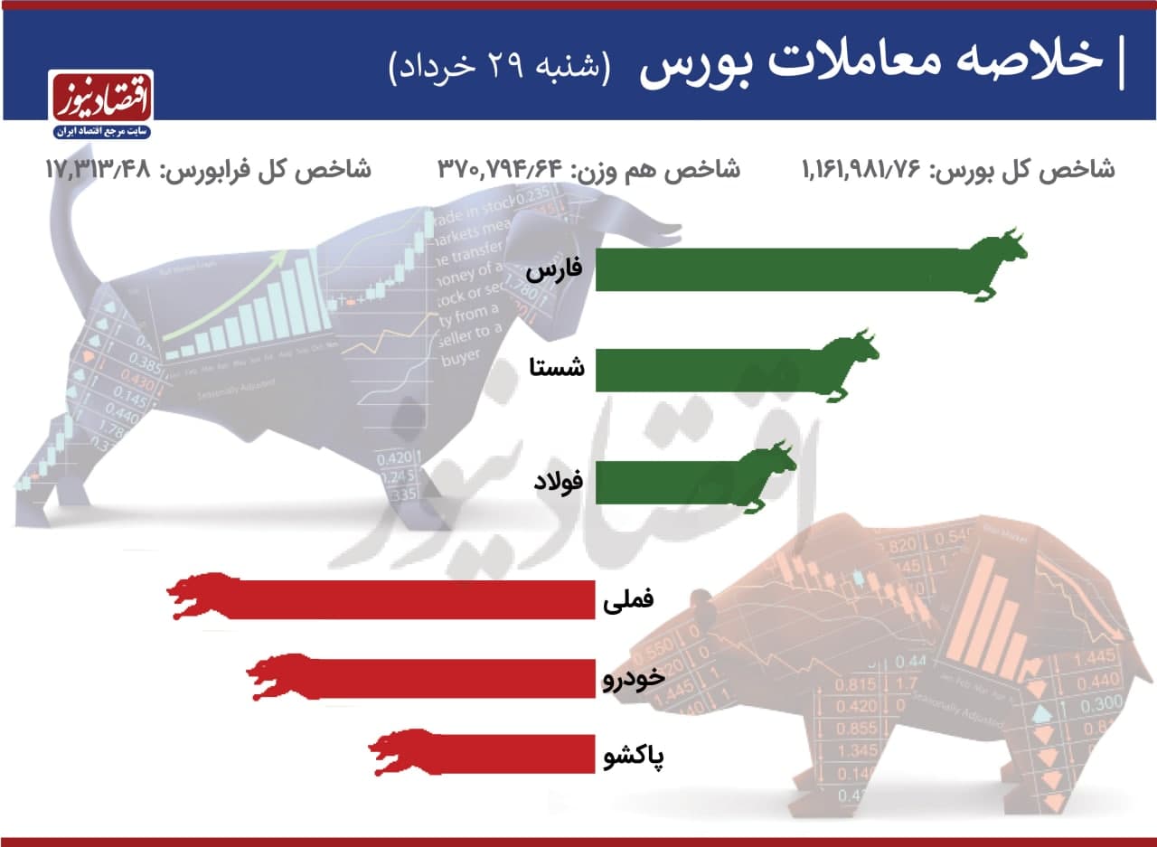 سبزپوشی بورس در پسا انتخابات