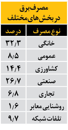 مقصران خاموشی ها