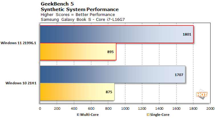 ویندوز ۱۱ عملکرد پردازنده‌ها با معماری big.LITTLE را افزایش می‌دهد