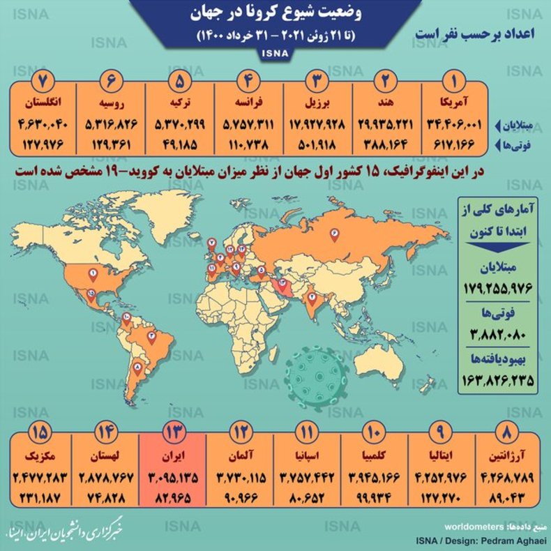 اینفوگرافیک / آمار کرونا در جهان تا ۳۱ خرداد