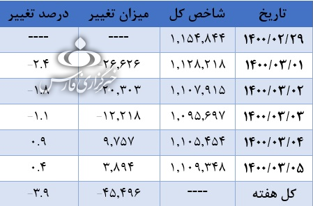 سبزشدن بازار سرمایه با اعلام اسامی کاندیداهای ریاست جمهوری