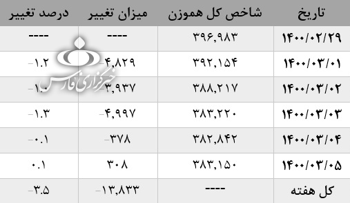 سبزشدن بازار سرمایه با اعلام اسامی کاندیداهای ریاست جمهوری