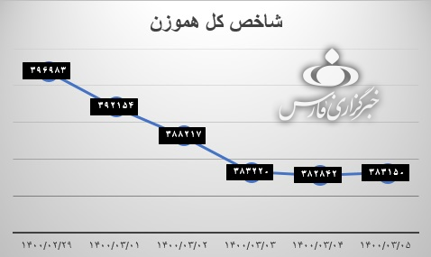 سبزشدن بازار سرمایه با اعلام اسامی کاندیداهای ریاست جمهوری