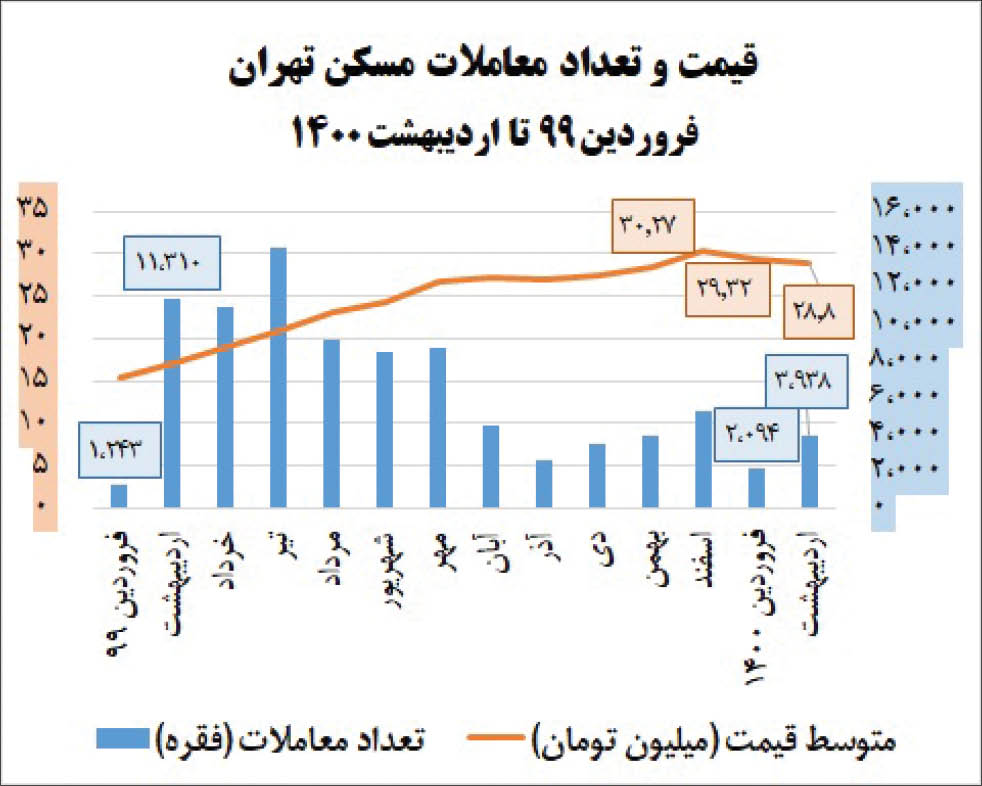 مسکن در مسیر تخلیه حباب قیمت