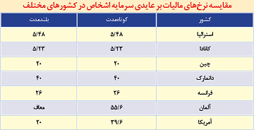 عایدی مالیات برای مردم