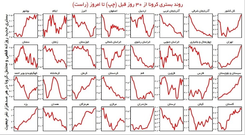 آغاز خیز پنجم کرونا در کشور/ تهران از شنبه قرمز می‌شود