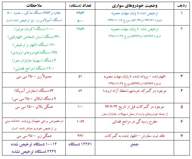 2250 خودرو ترخیص نشده در گمرکات وجود دارد