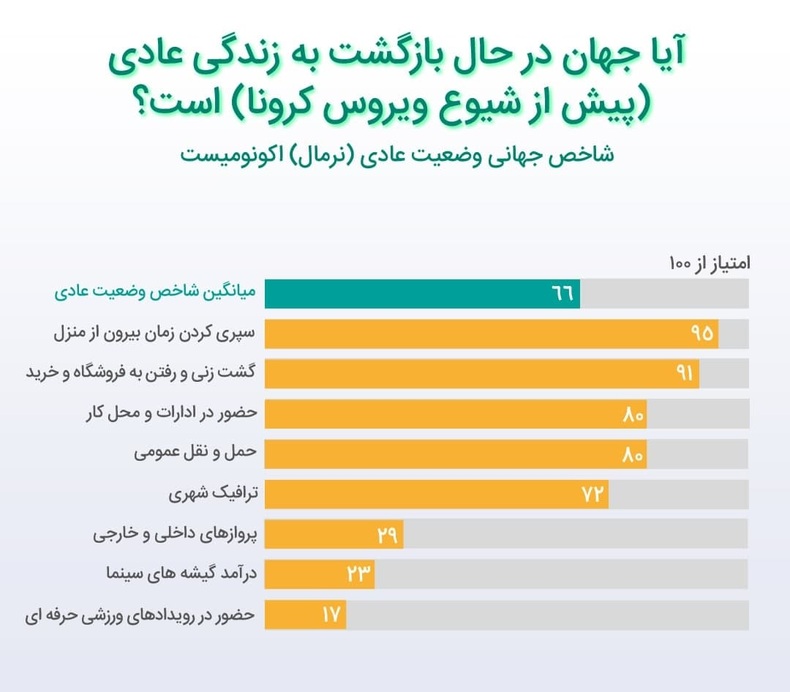 آیا جهان در حال بازگشت به زندگی عادی (پیش از شیوع ویروس کرونا) است؟