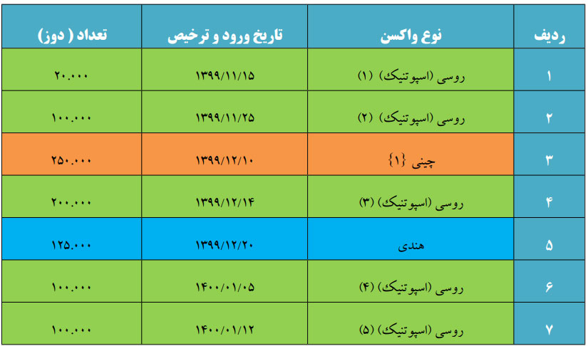 8 میلیون و 903 هزار و 800 دوز واکسن در 19 محموله واردشده/ کارمندان در معرض خطر گمرک را واکسینه کنید