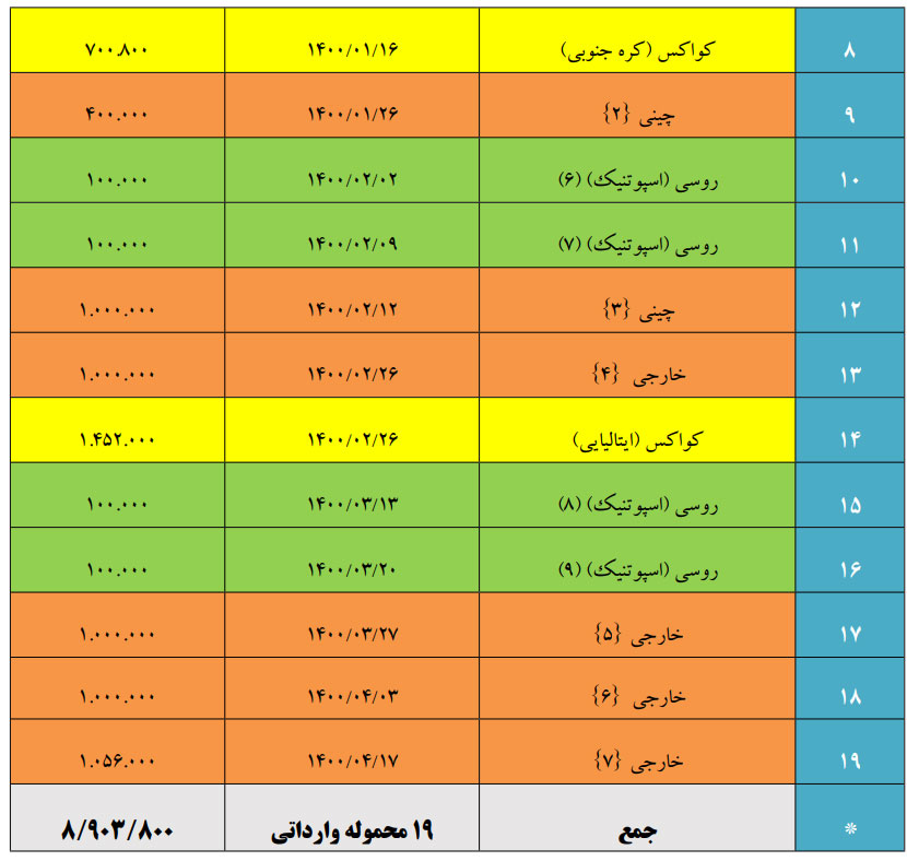 8 میلیون و 903 هزار و 800 دوز واکسن در 19 محموله واردشده/ کارمندان در معرض خطر گمرک را واکسینه کنید