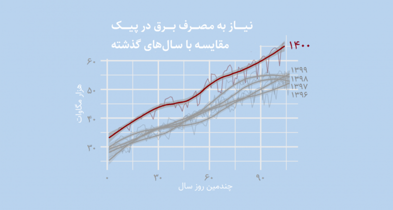 معمای افزایش مصرف برق در ایران