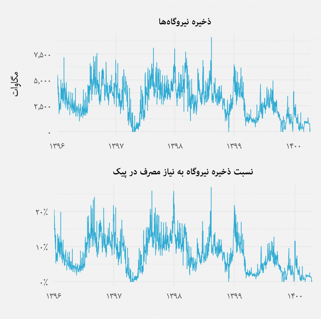 معمای افزایش مصرف برق در ایران