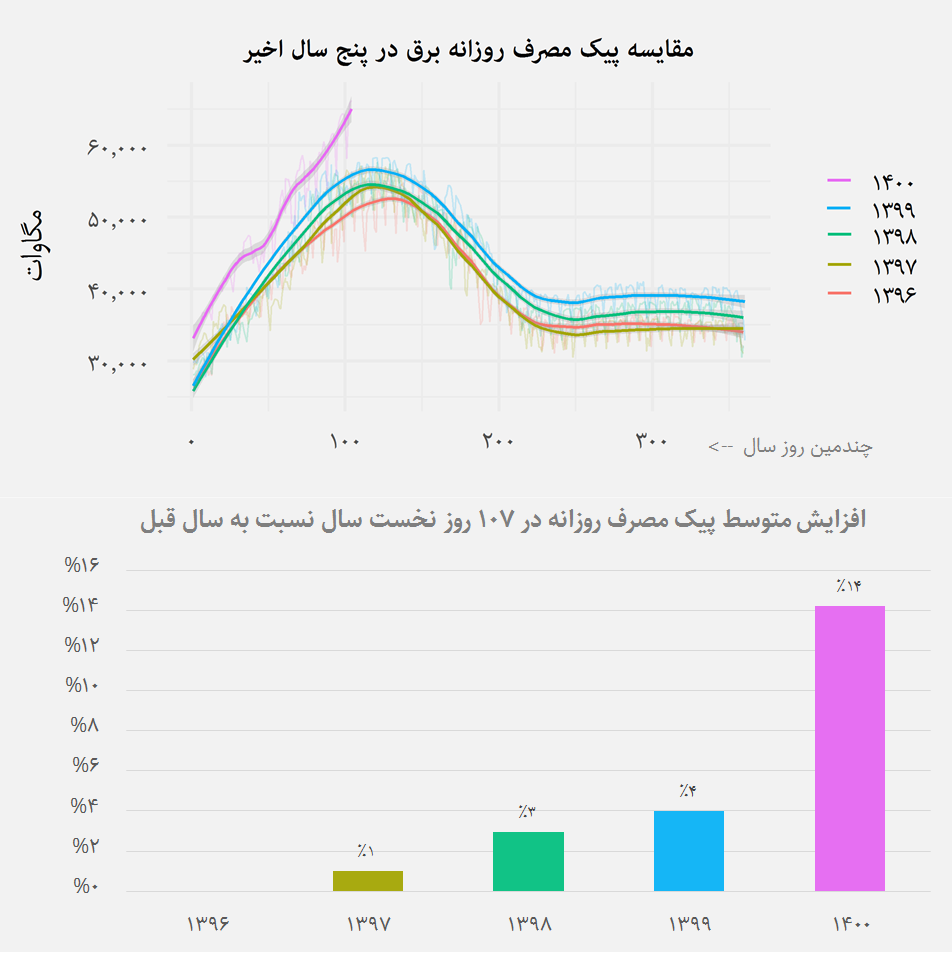 معمای افزایش مصرف برق در ایران