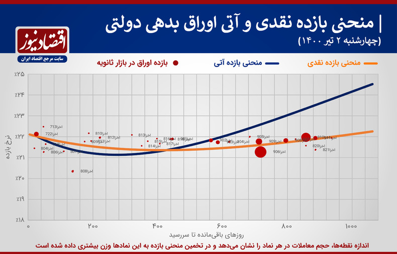 کاهش دست‌جمعی نرخ سود در سررسیدهای کوتاه‌مدت