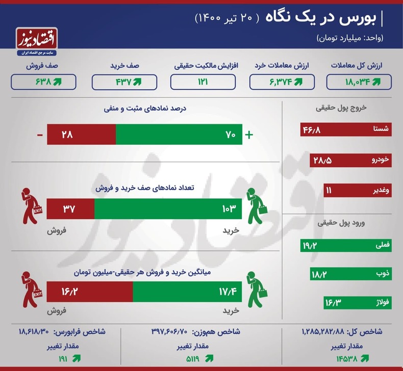 رونق معاملات و رشد تقاضا در بورس +اینفو