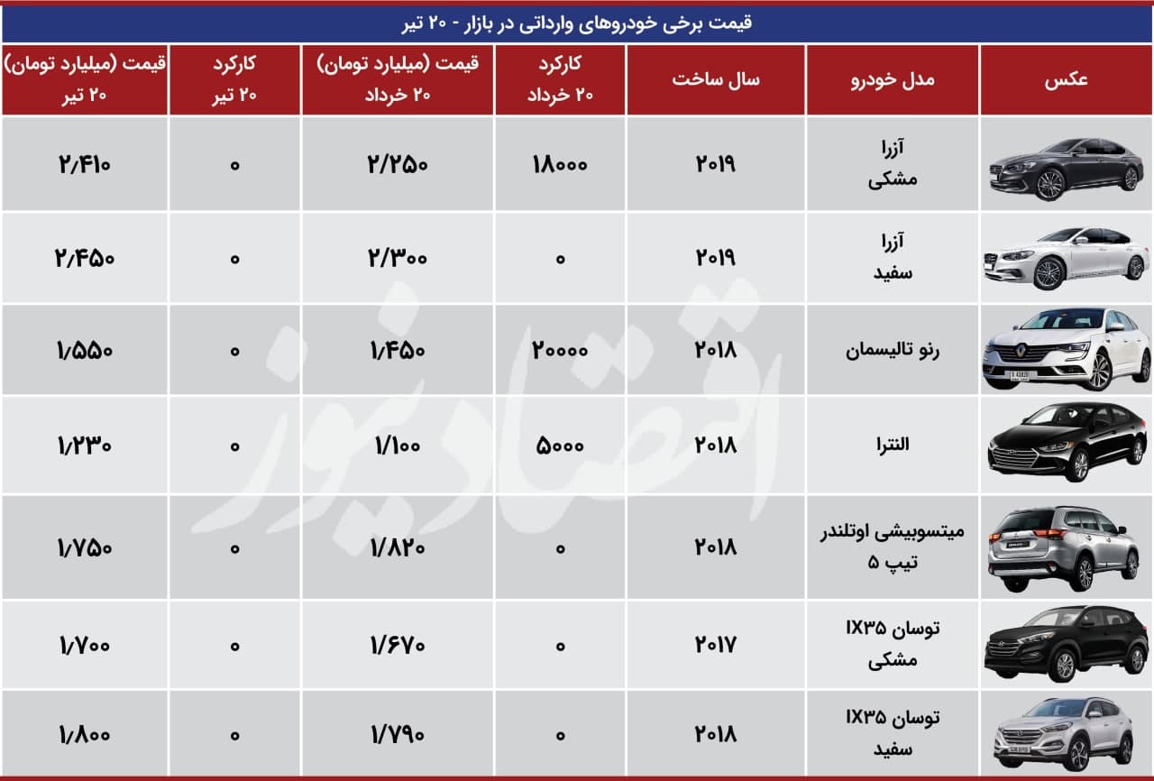 بازگشت خودروهای وارداتی‌به‌جاده افزایش‌قیمت‌ +جدول