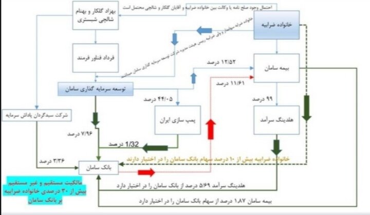 خطر کودتای خانوادگی در یک بانک خصوصی با کمک نهادهای عمومی