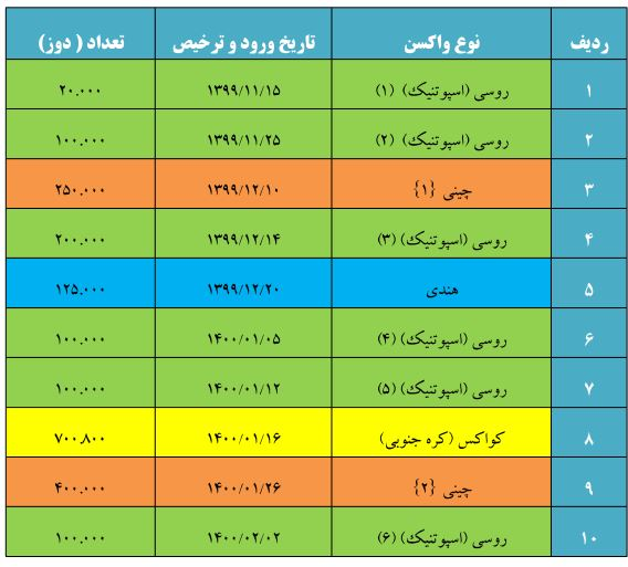 واردات واکسن کرونا به کشور به حدود 10 میلیون دوز رسید+جدول