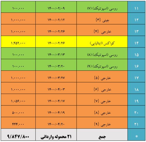 واردات واکسن کرونا به کشور به حدود 10 میلیون دوز رسید+جدول