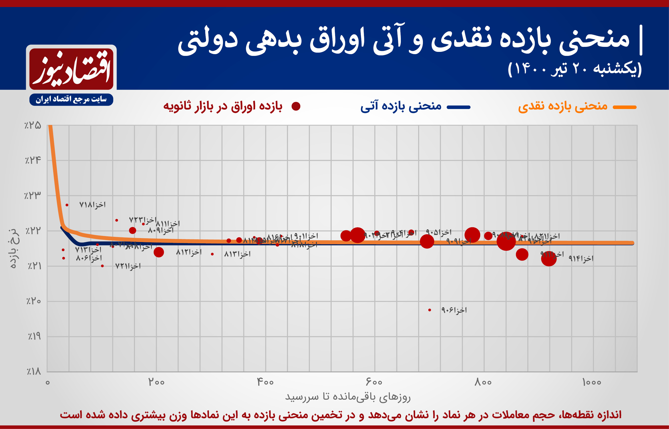 نرخ سود در همه سررسیدها به یک عدد نزدیک شد!