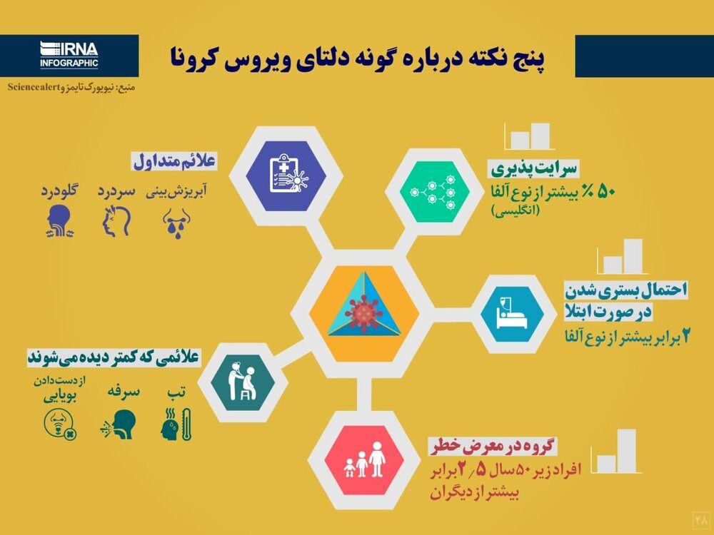 5 نکته مهم درباره گونه دلتای ویروس کرونا