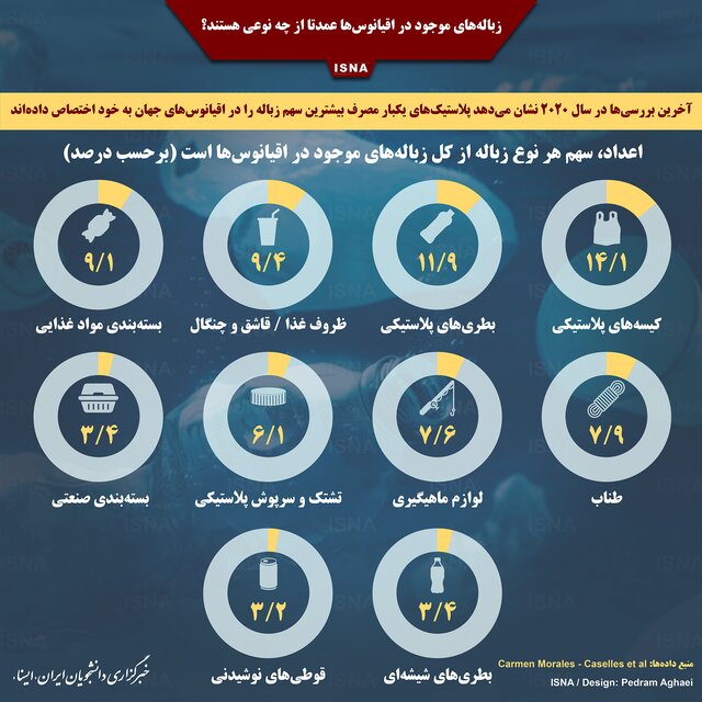 اینفوگرافیک/کدام زباله‌ها بیشتر اقیانوس‌ها را آلوده کرده‌اند
