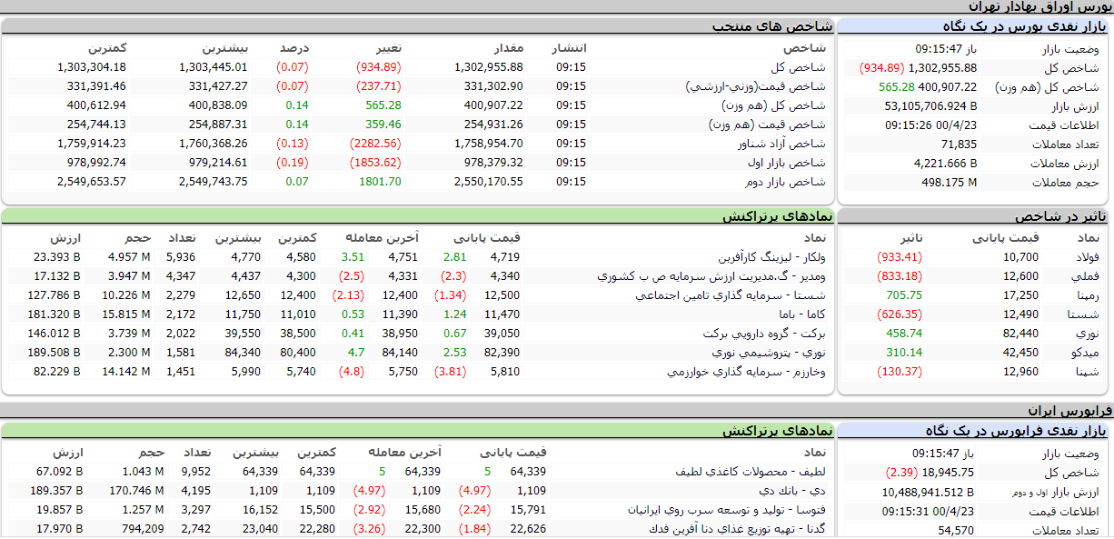 اُفت ۵۸۵ واحدی شاخص کل بورس در ابتدای معاملات