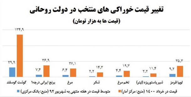 ماجرای تورم در دولت روحانی