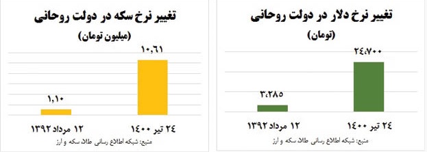 ماجرای تورم در دولت روحانی