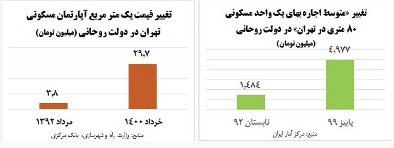 ماجرای تورم در دولت روحانی