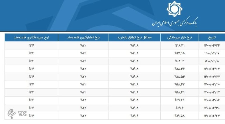 نرخ سود بین بانکی به ۱۸.۳۱ درصد رسید