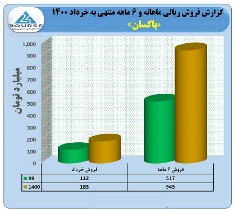 رشد چشمگير و عالي 83 درصدي فروش در پاكسان