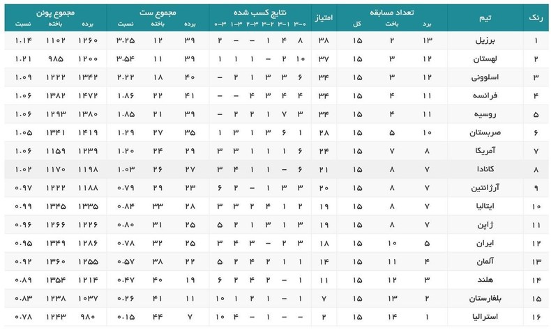 پایان کار ایران با ایستادن در رده دوازدهم