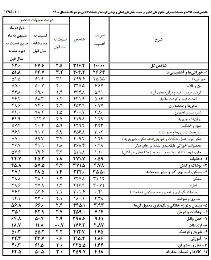 گرانی خوراکی و خدمات بی وقفه ادامه دارد