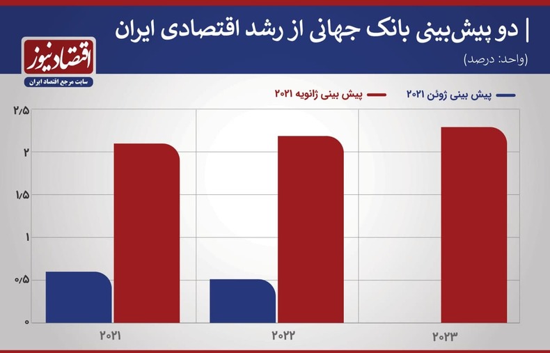 خوش بینی بانک جهانی در رابطه با آینده اقتصادی ایران