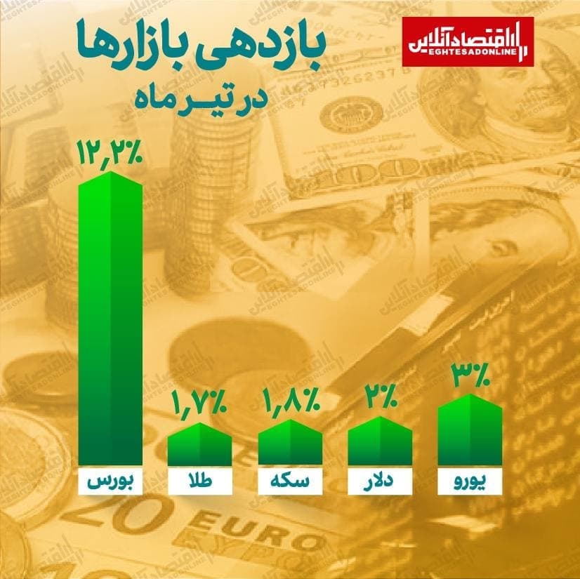 بازدهی مثبت همه بازار‌های دارایی در تیر ماه