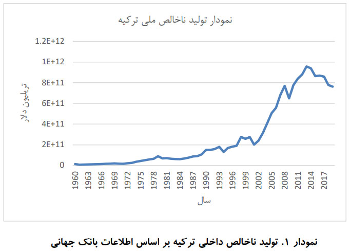 بررسی ابزارهای استفاده شده در کشور ترکیه در راستای بهبود محیط کسب و کار و سرمایه گذاری (دانلود)