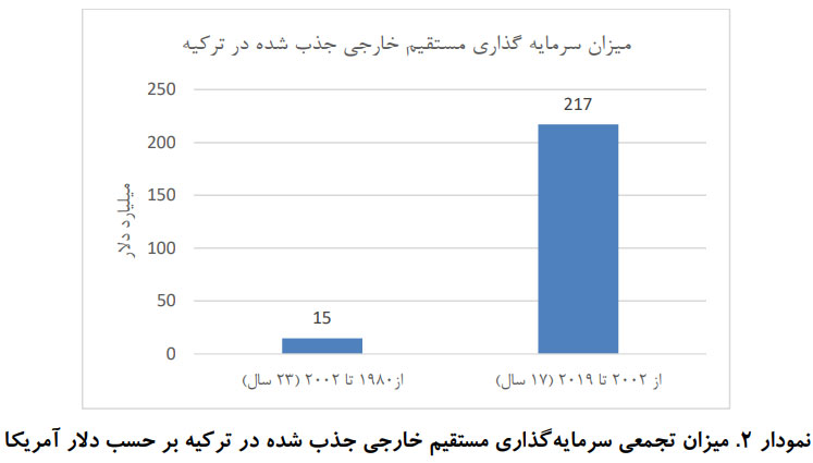 بررسی ابزارهای استفاده شده در کشور ترکیه در راستای بهبود محیط کسب و کار و سرمایه گذاری (دانلود)