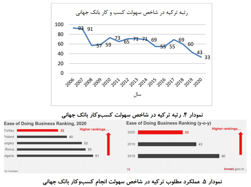 بررسی ابزارهای استفاده شده در کشور ترکیه در راستای بهبود محیط کسب و کار و سرمایه گذاری (دانلود)