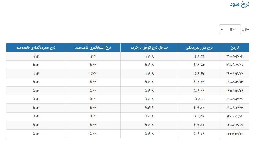 نرخ سود بین بانکی کاهش یافت+جدول