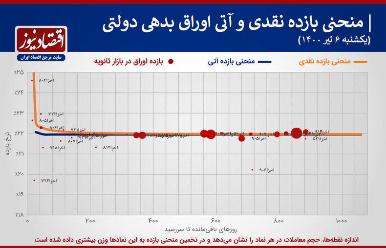 کشف نرخ سود مشترک در همه سررسیدها!