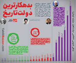 بدهی، تنها میراث روحانی!